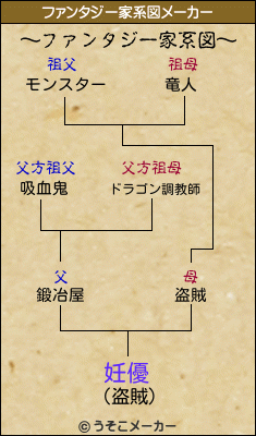 妊優のファンタジー家系図メーカー結果