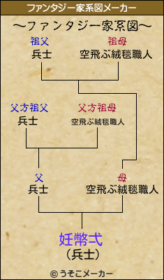 妊幣弌のファンタジー家系図メーカー結果