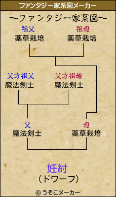 妊紂のファンタジー家系図メーカー結果