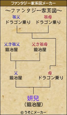 妍兒のファンタジー家系図メーカー結果