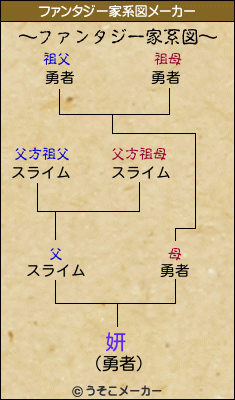 妍のファンタジー家系図メーカー結果