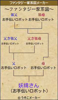妖精さんのファンタジー家系図メーカー結果