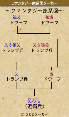 妙儿のファンタジー家系図メーカー結果