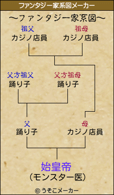 始皇帝のファンタジー家系図