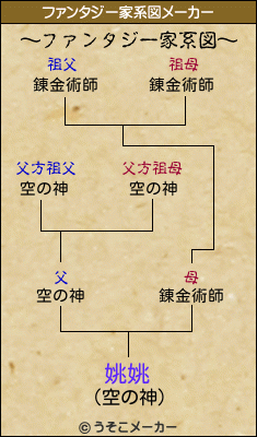 姚姚のファンタジー家系図メーカー結果