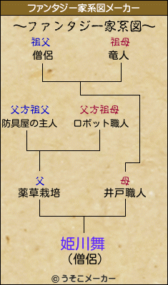 姫川舞のファンタジー家系図メーカー結果