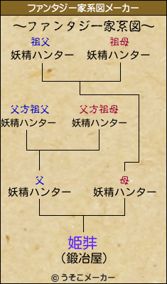 姫弉のファンタジー家系図メーカー結果