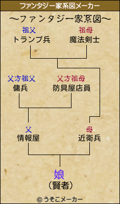 娘のファンタジー家系図メーカー結果