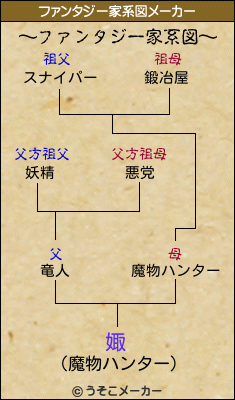 娵のファンタジー家系図メーカー結果