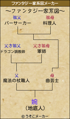 婉のファンタジー家系図メーカー結果