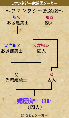 媚團辧E-CUPのファンタジー家系図メーカー結果