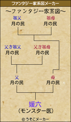 媛六のファンタジー家系図メーカー結果