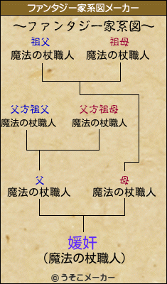 媛奸のファンタジー家系図メーカー結果