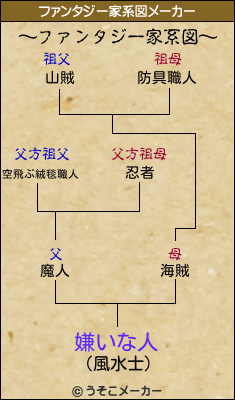嫌いな人のファンタジー家系図メーカー結果