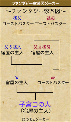 子宮口の人のファンタジー家系図メーカー結果