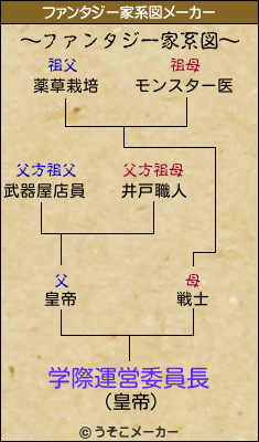 学際運営委員長のファンタジー家系図メーカー結果