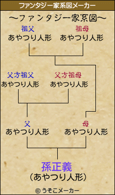 孫正義のファンタジー家系図メーカー結果