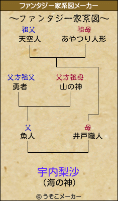 宇内梨沙のファンタジー家系図メーカー結果