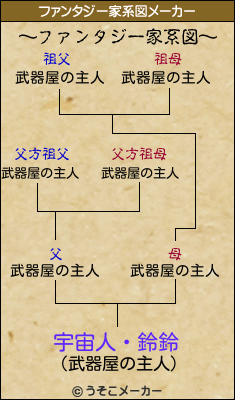 宇宙人・鈴鈴のファンタジー家系図メーカー結果