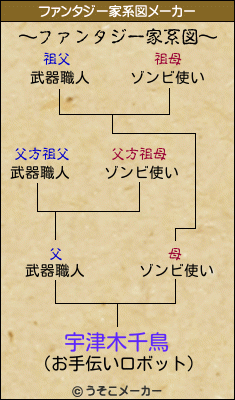 宇津木千鳥のファンタジー家系図メーカー結果