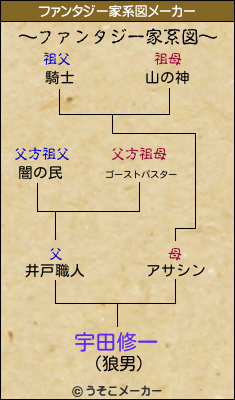 宇田修一のファンタジー家系図メーカー結果