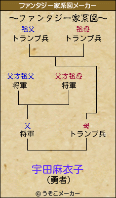 宇田麻衣子のファンタジー家系図メーカー結果