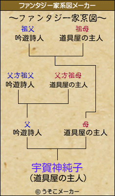 宇賀神純子のファンタジー家系図メーカー結果