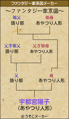 宇都宮陽子のファンタジー家系図メーカー結果