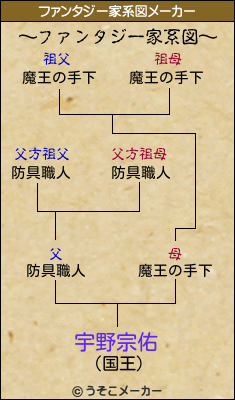 宇野宗佑のファンタジー家系図メーカー結果