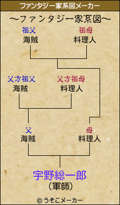 宇野総一郎のファンタジー家系図メーカー結果