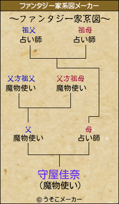 守屋佳奈のファンタジー家系図メーカー結果