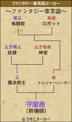 守屋茜のファンタジー家系図メーカー結果