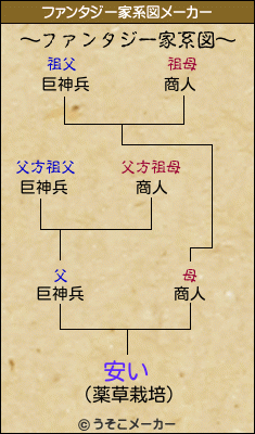 安いのファンタジー家系図メーカー結果