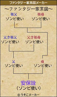 安保詮のファンタジー家系図メーカー結果