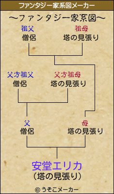 安堂エリカのファンタジー家系図メーカー結果