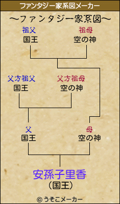 安孫子里香のファンタジー家系図メーカー結果
