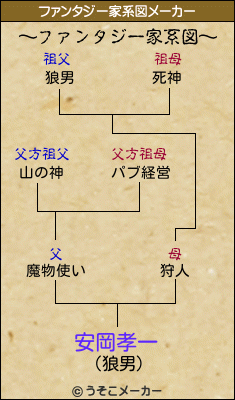 安岡孝一のファンタジー家系図メーカー結果