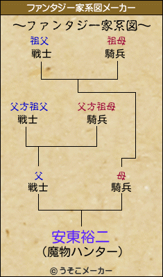 安東裕二のファンタジー家系図メーカー結果
