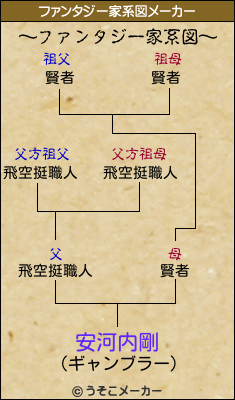 安河内剛のファンタジー家系図メーカー結果