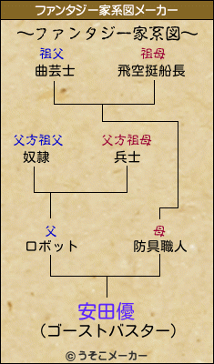 安田優のファンタジー家系図