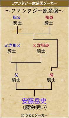 安藤岳史のファンタジー家系図メーカー結果