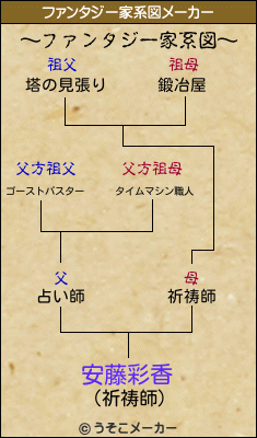 安藤彩香のファンタジー家系図メーカー結果