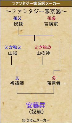 安藤昇のファンタジー家系図メーカー結果