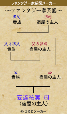 安達祐実 母のファンタジー家系図メーカー結果