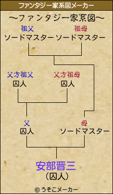 安部晋三のファンタジー家系図メーカー結果