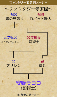 安野モヨコのファンタジー家系図メーカー結果