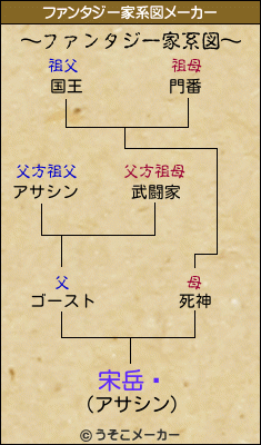 宋岳鑫のファンタジー家系図メーカー結果