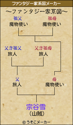 宗谷雪のファンタジー家系図メーカー結果