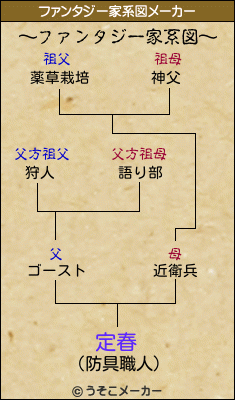 定春のファンタジー家系図メーカー結果