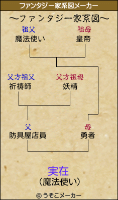 実在のファンタジー家系図